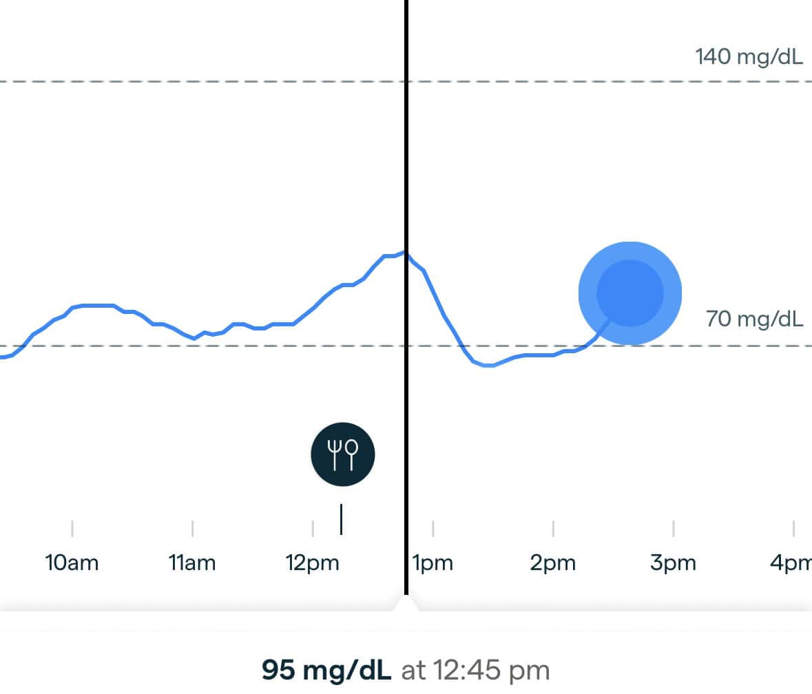 Blood glucose results on a CGM after eating banana protein pancakes