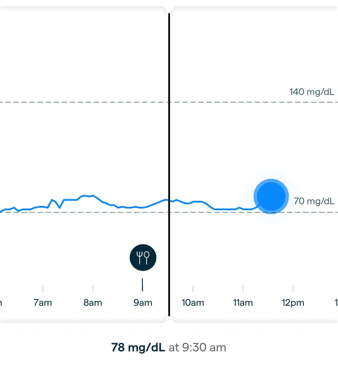 data of glucose response from eating leftover oatmeal cookies